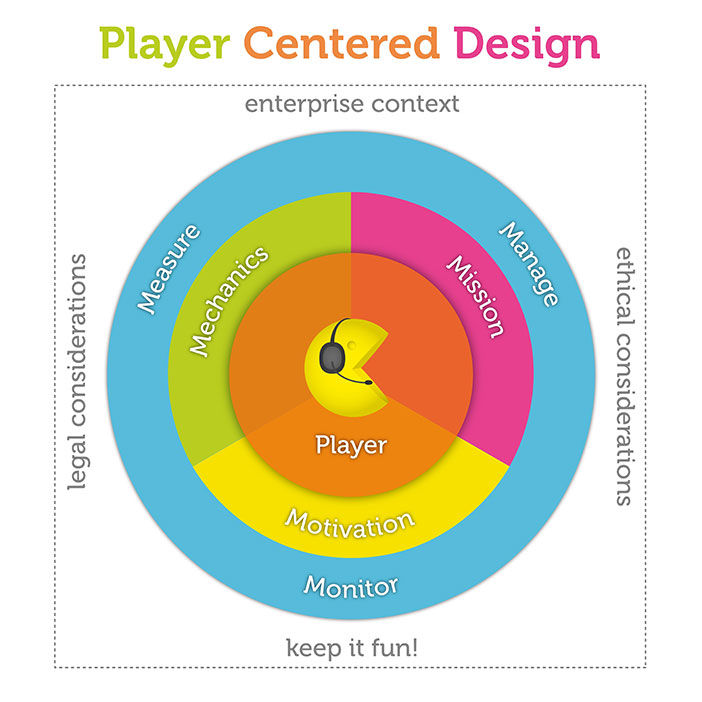 Player Centered Design Process