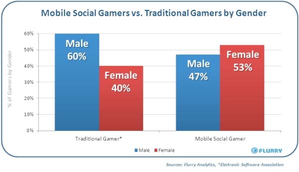 Distribution of mobile social gamers vs. traditional gamers by gender. Source: Flurry Analytics, Electronics Software Association