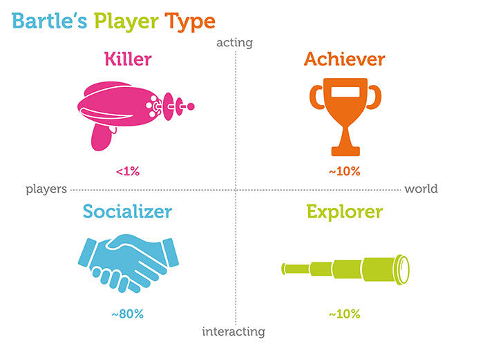 Bartle Player Types