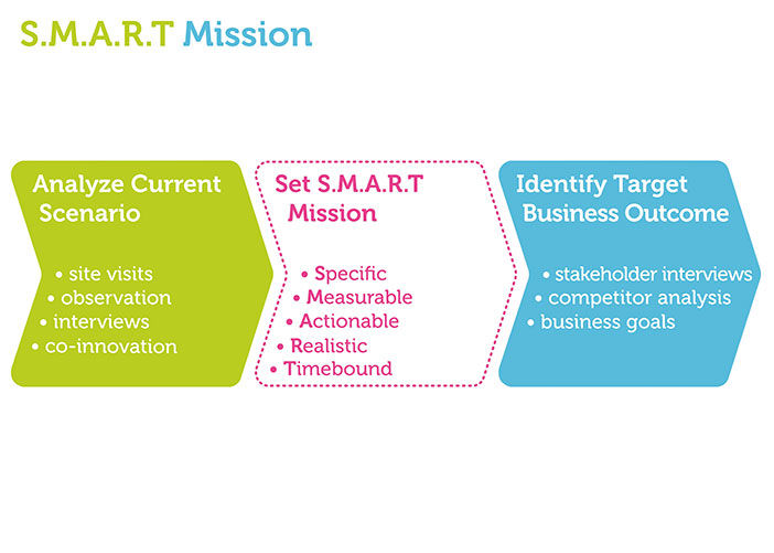 Analyze current scenario, understand target business outcome and set a S.M.A.R.T. mission