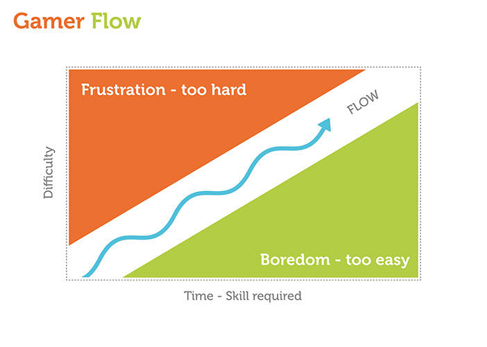 The concept of Flow introduced by Mihaly Csikszentmihalyi