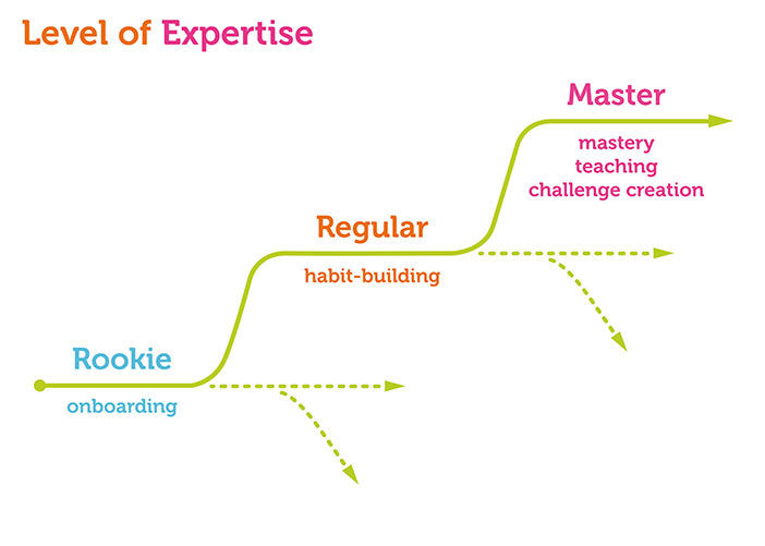 Player's life cycle by Amy Jo Kim