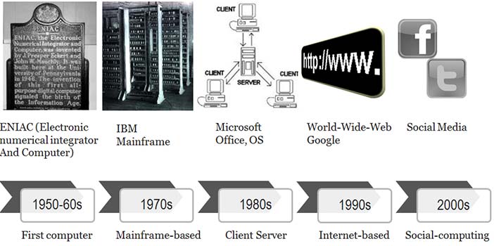 Evolution Of Computers Chart