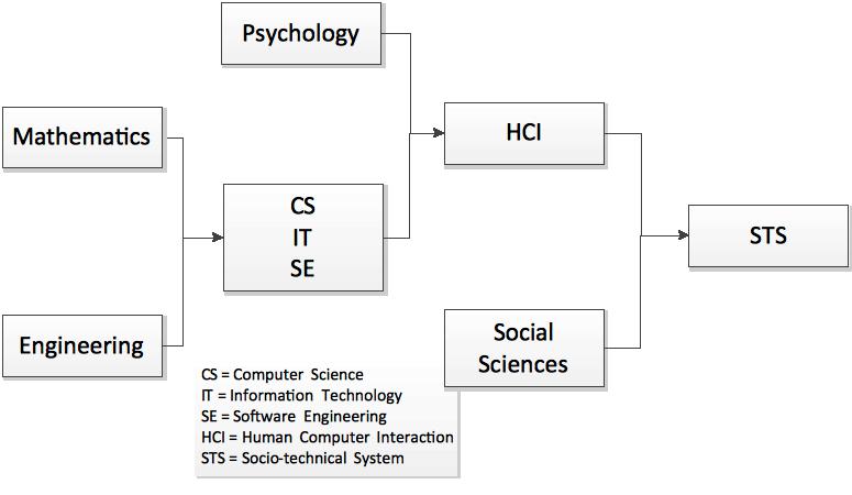 generation of computer chart