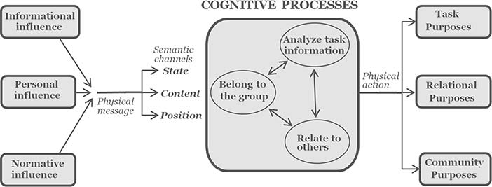 Cognitive processes in communication