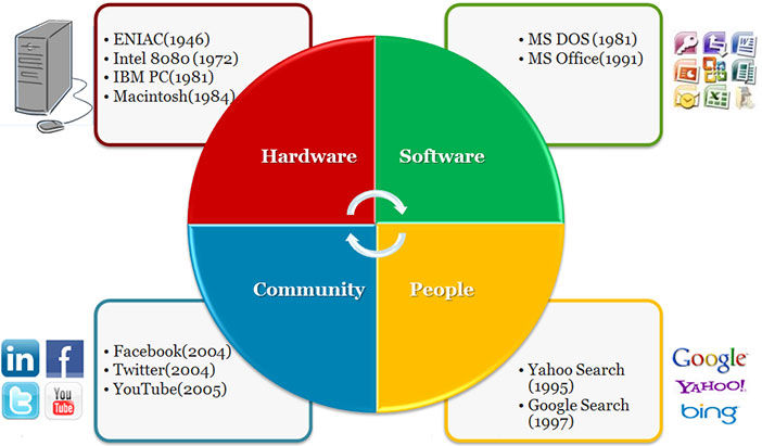 The four stages of computing