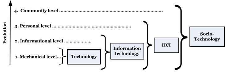 Computing levels cumulate