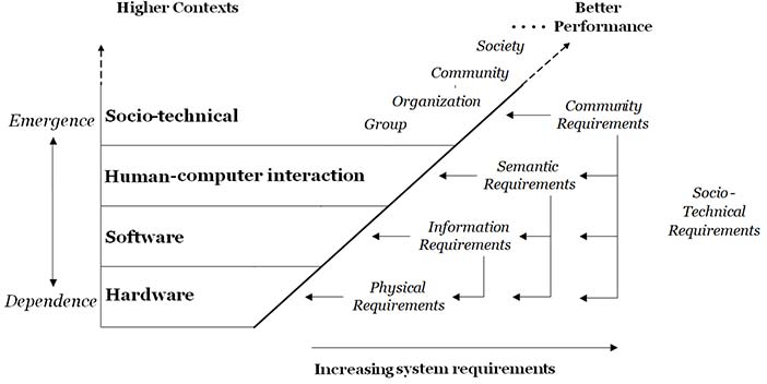 Computing requirements cumulate