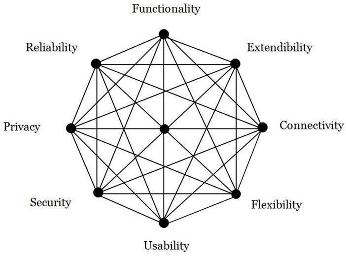 A general system design space