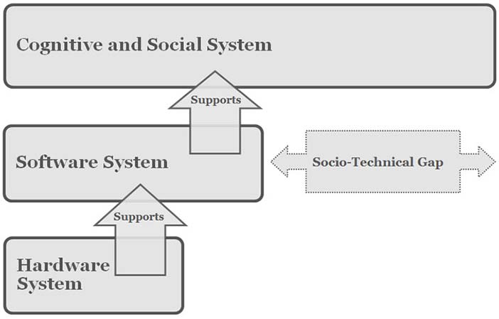 The socio-technical gap