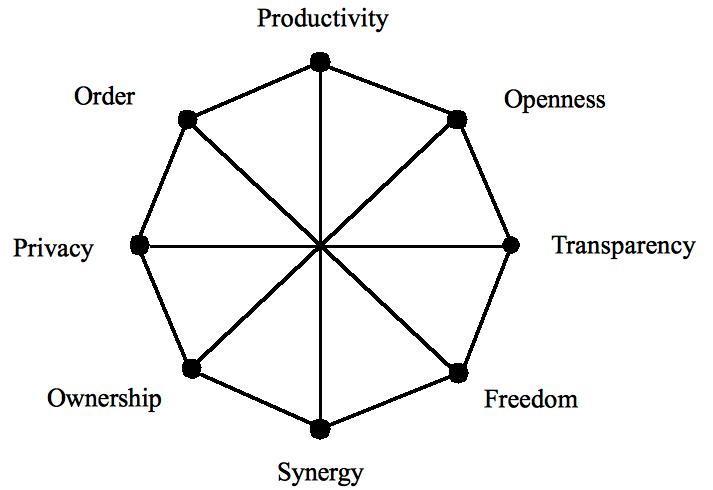 A social web of performance