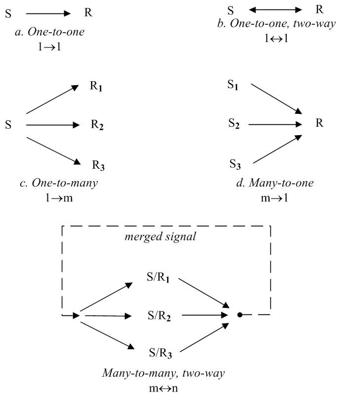 Communication linkage (S = Sender, R = Receiver)