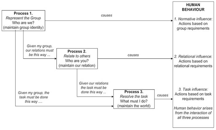 The cognitive processes that affect human behaviour