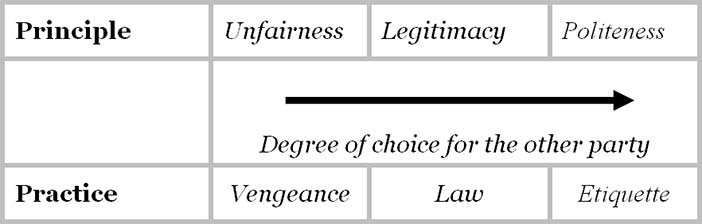 Social interactions by degree of choice given