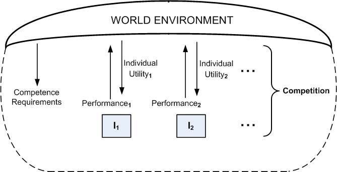 Individuals competing in a world environment