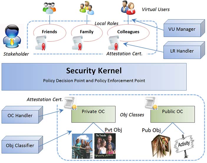 Distributed access control model architecture