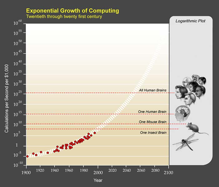 The exponential growth of simple processing power