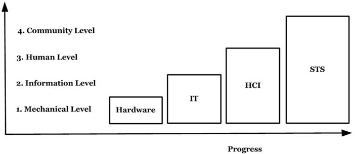 The socio-technical vision