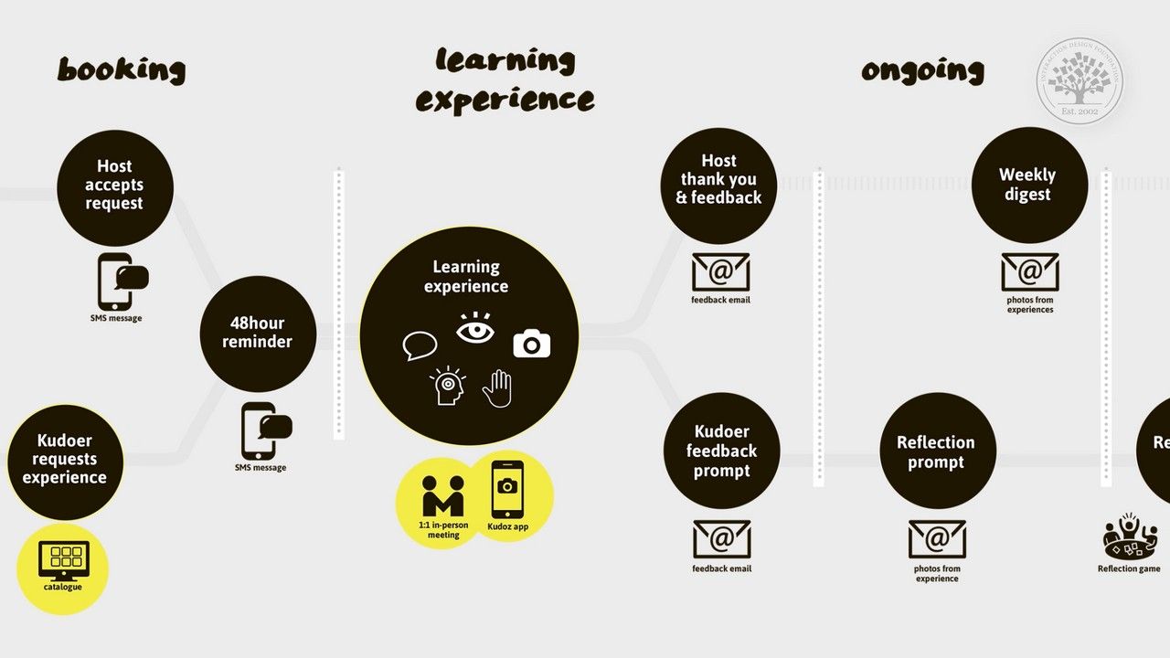 SDN  Service Design Glossary