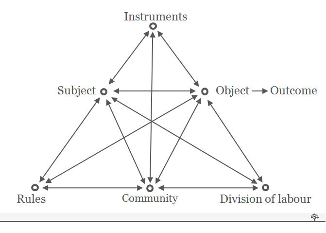 Engeström’s activity system model