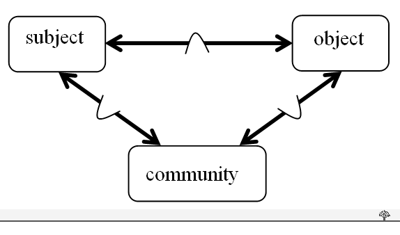 Three-way (mediated) interaction between subject, object, and community (adapted from Engeström, 1987)