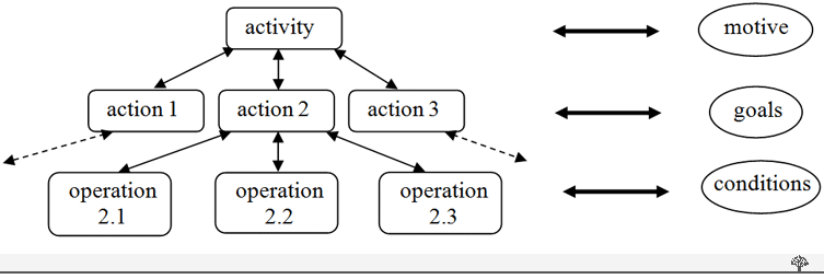 Hierarchical structure of activity