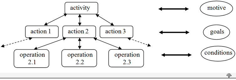 activity theory of aging example