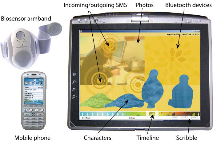 The Affective Diary system. Bio-sensor data are represented by the blobby figures at the bottom of the screen. Mobile data are inserted in the top half of the screen along the same time-line as the bl