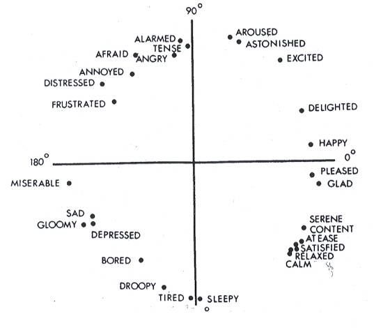 Russell's circumplex model of affect