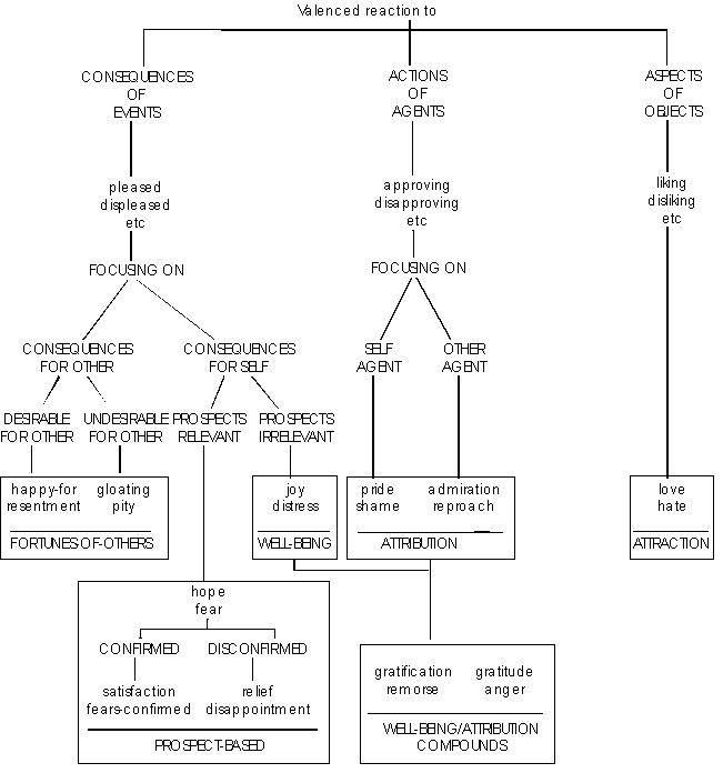 A rule from the OCC-model (Ortony et al., 1988)