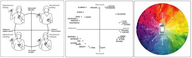 Different physical movements (left) that remind of the underlying affective experiences of the circumplex model of affect from Russell (middle), which is then mapped to a colourful, animated expressio