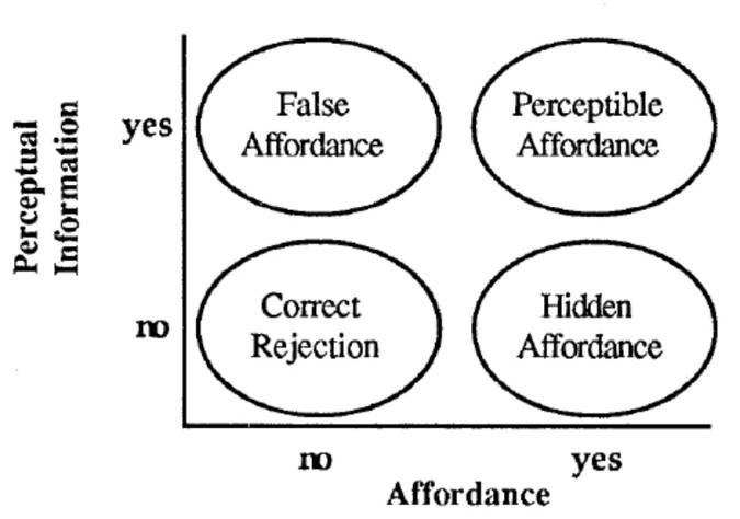 Affordances The Encyclopedia of Human Computer Interaction 2nd Ed