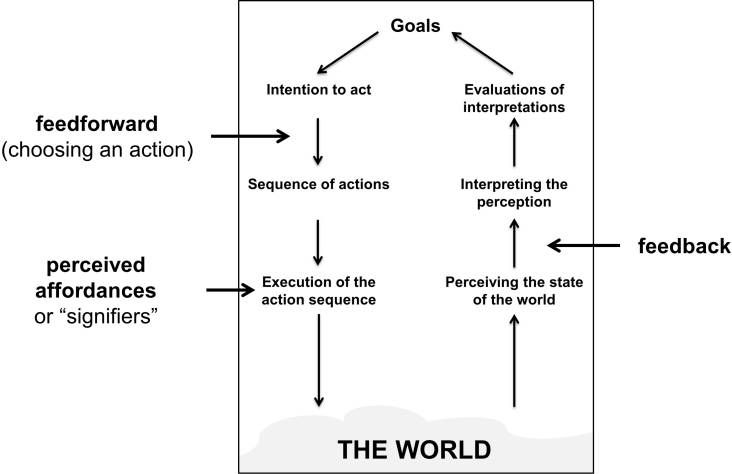 The position of perceived affordances, feedforward and feedback in Norman’s Stages of Action model according to Vermeulen et al. (2013).