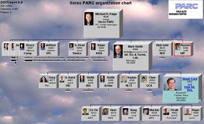 Degree-of-Interest calculation used to create an organization chart of PARC (in the early 2000's). Touching a box grows that box and boxes with whose degree of interest has been computed to incre