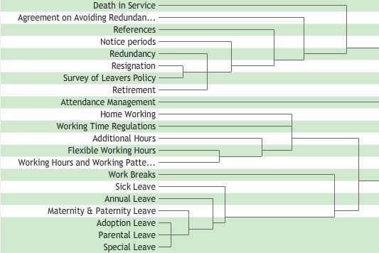 Dendrogram of Intranet Navigation created using the web-based Websort software