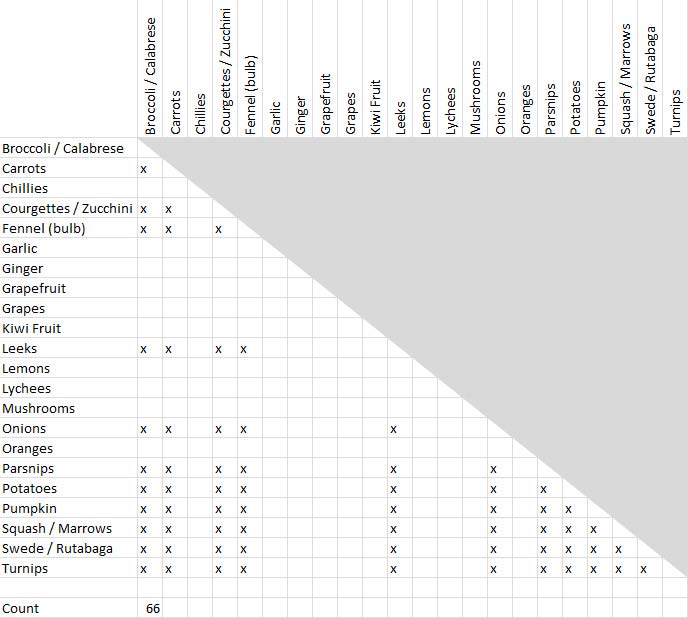 Proximity Chart Architecture