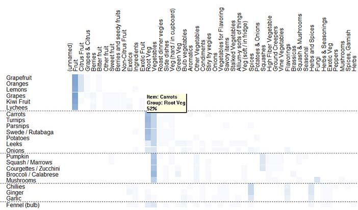 Items by groups chart of fruit & vegetables sample with 26 participants (SynCaps V2)