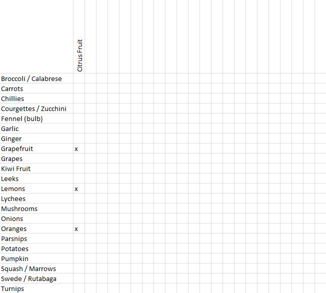 Partially completed items by groups worksheet (for a single group - Citrus Fruit)