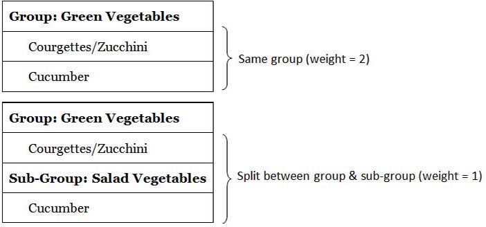 Example of multilevel weighting