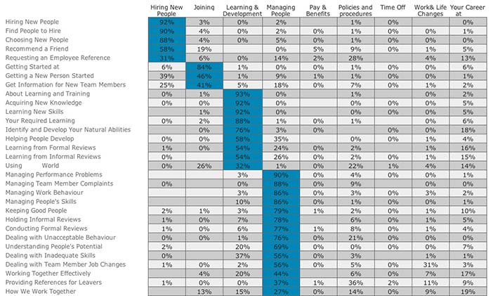 Items by groups chart for intranet navigation created using the web-based optimal sort software