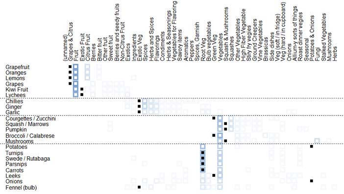 Fruit & vegetable example with reference sort showing existing solution (SynCaps V2)