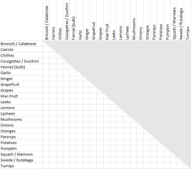 Worksheet for items by items chart (created with MS Excel)