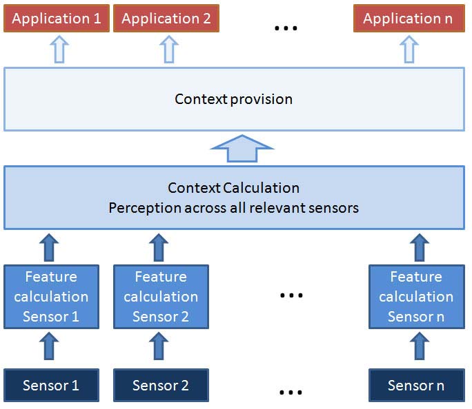 Context Aware Data Processing