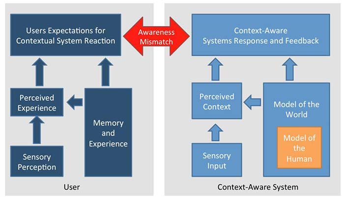 The shown User-Context Perception Model (UCPM) highlights the parallel perception processes in the user and in the system. If they are different we create systems with an awareness mismatch, where the