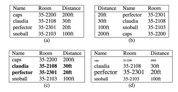 The user interface design show different ways of presenting context (in this case proximity of the printer) to the user; from (Schilit 1994)