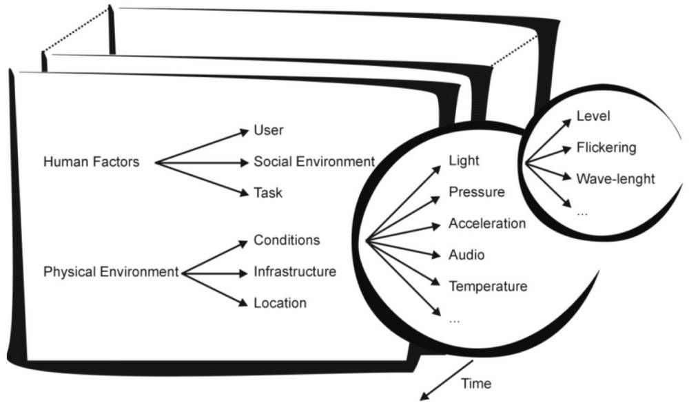 Context feature space, detailing light as one feature in the conditions of the physical environment