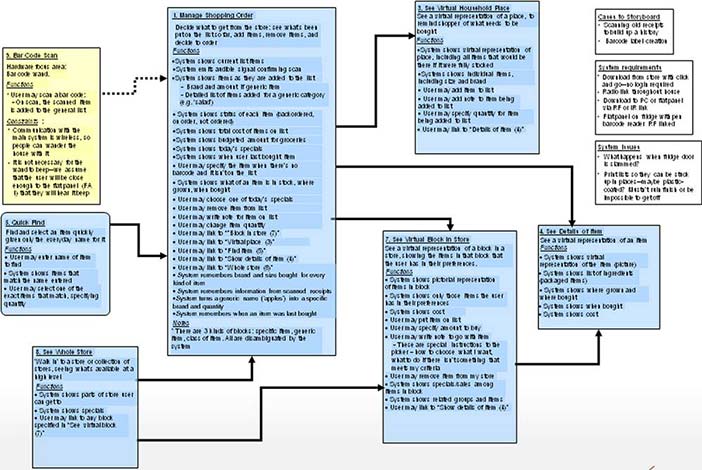 Portion of a User Environment Design. The User Environment Design shows each part of the system, how it supports the user's work, exactly what function is available in that part, and how the user