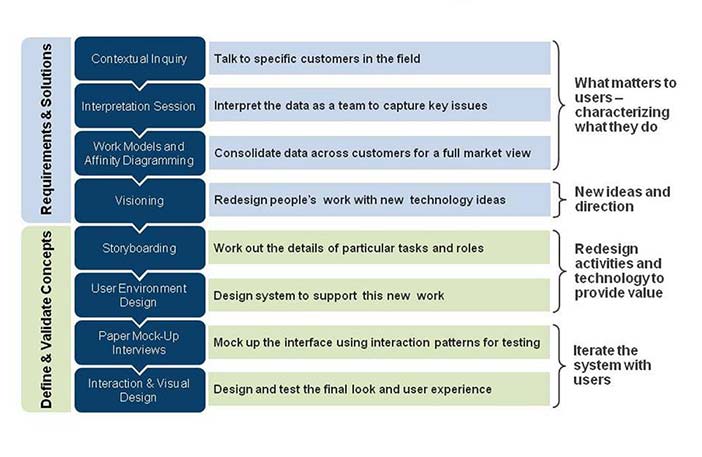 The Contextual Design Process