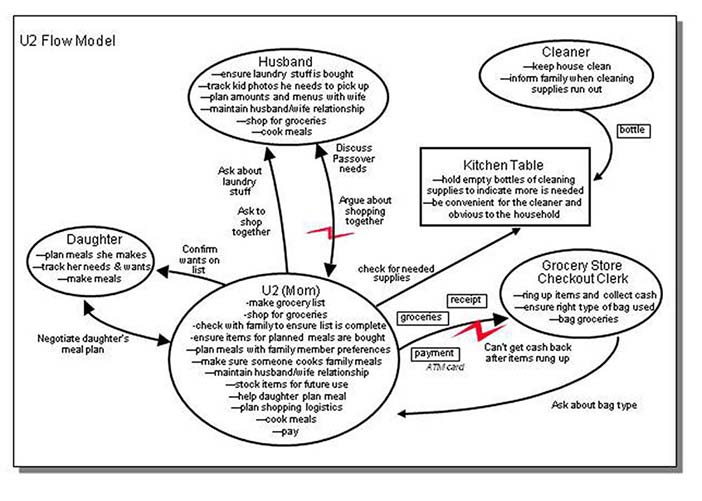 The Flow Model captures communication and coordination between people to accomplish work. It reveals the formal and informal workgroups and communication patterns critical to doing the work. It shows 