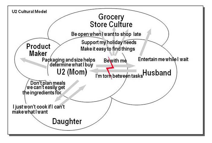 The Cultural Model captures culture and policy that constrain how work is done. It shows how people are constrained and how they work around those constraints to make sure the work is done.